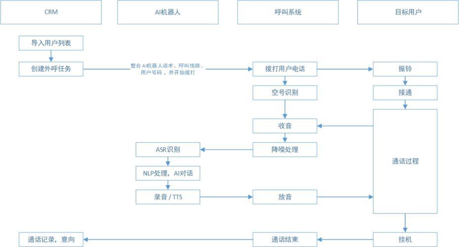 如何做一个外呼系统