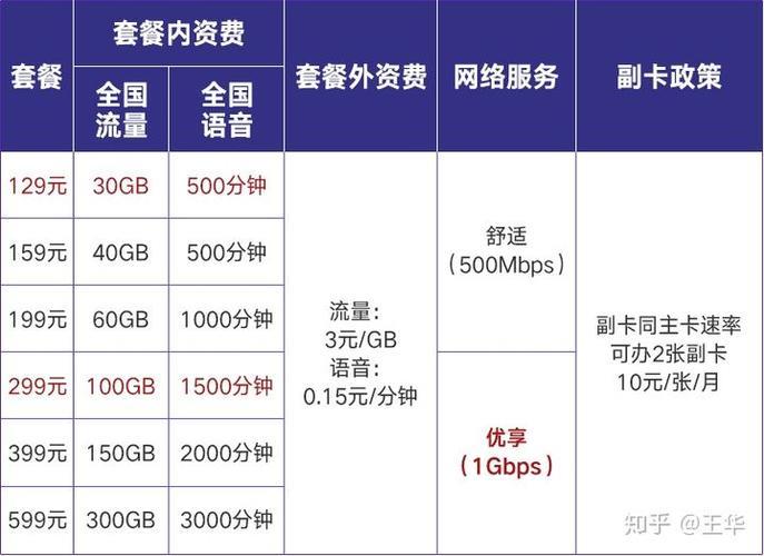 2024年联通套餐推荐：如何选择最适合你的套餐？