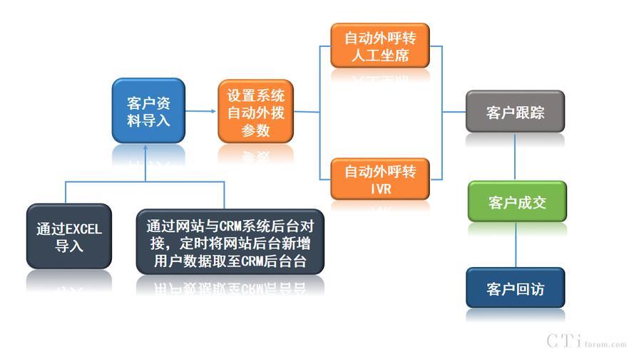 如何对接外呼系统？