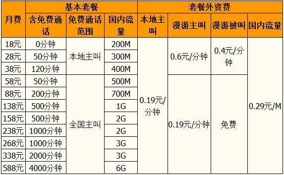 打电话多用什么套餐移动？