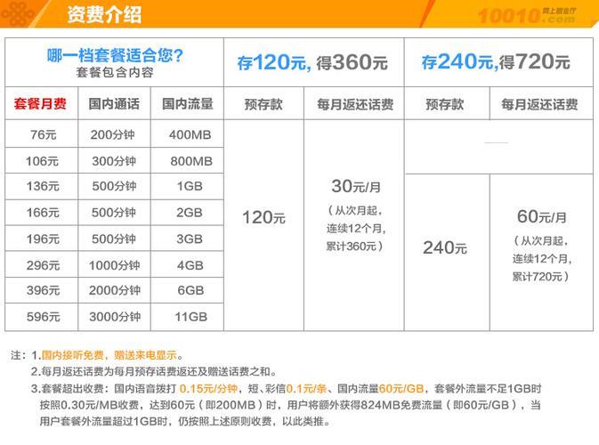 联通哪个套餐打电话便宜？