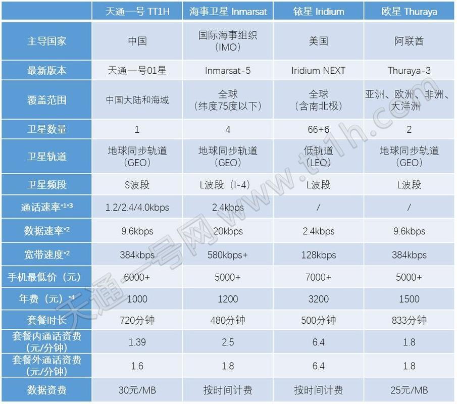 卫星电话套餐：价格、资费和功能比较