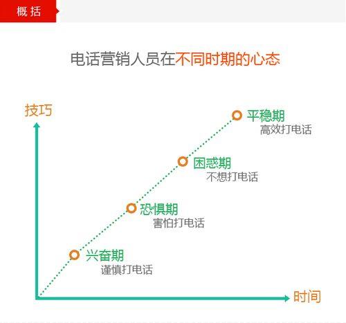 打电话时间段：如何提高电话销售效率？